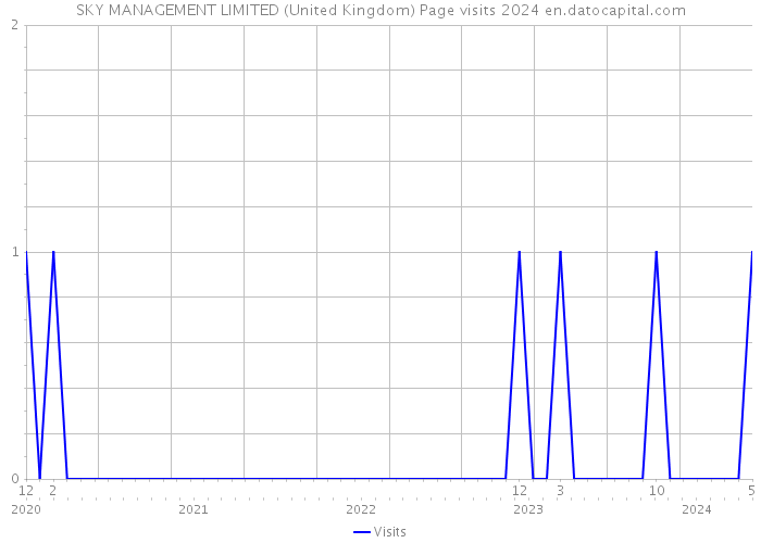 SKY MANAGEMENT LIMITED (United Kingdom) Page visits 2024 