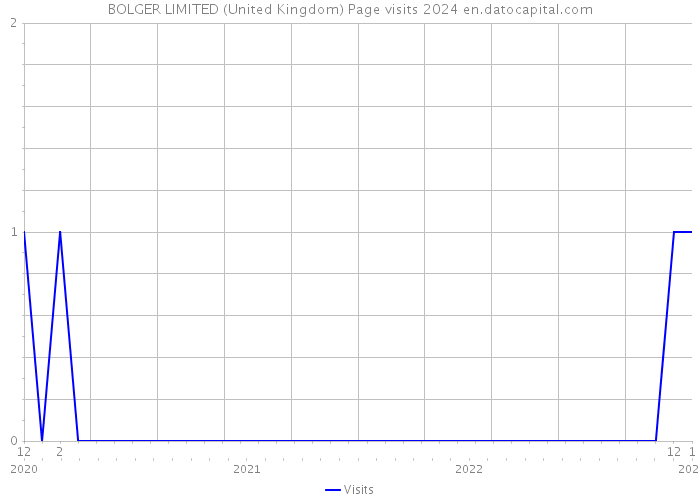 BOLGER LIMITED (United Kingdom) Page visits 2024 