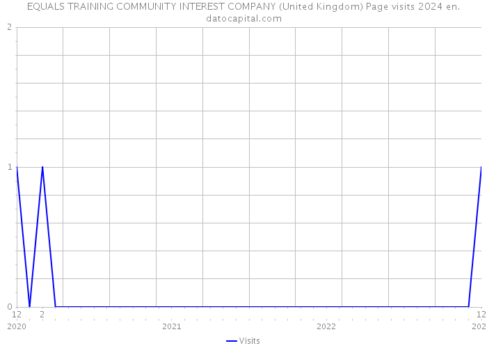 EQUALS TRAINING COMMUNITY INTEREST COMPANY (United Kingdom) Page visits 2024 