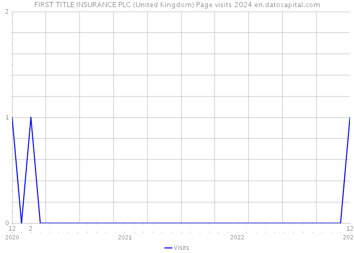 FIRST TITLE INSURANCE PLC (United Kingdom) Page visits 2024 