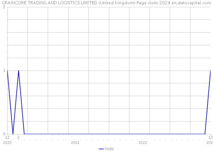 GRAINCORE TRADING AND LOGISTICS LIMITED (United Kingdom) Page visits 2024 