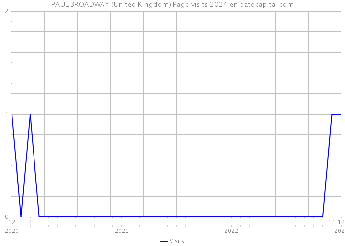 PAUL BROADWAY (United Kingdom) Page visits 2024 