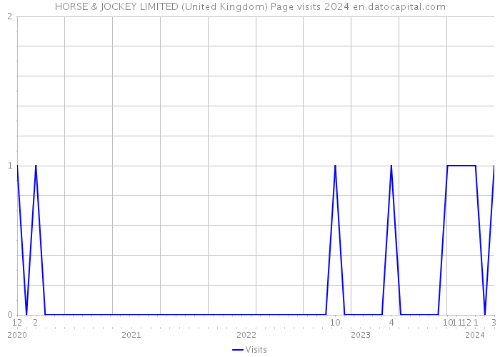 HORSE & JOCKEY LIMITED (United Kingdom) Page visits 2024 