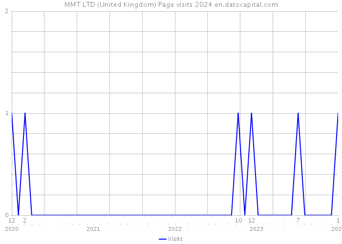 MMT LTD (United Kingdom) Page visits 2024 
