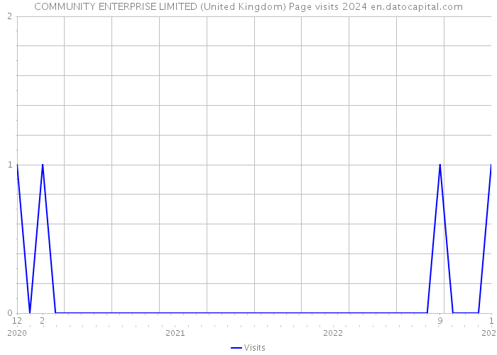COMMUNITY ENTERPRISE LIMITED (United Kingdom) Page visits 2024 