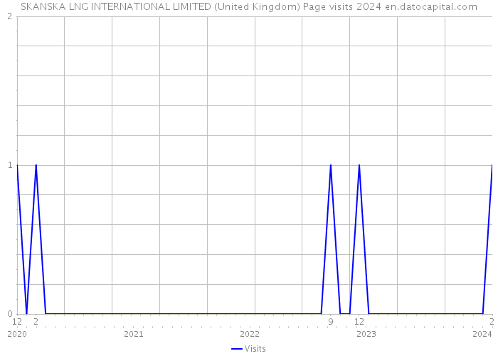 SKANSKA LNG INTERNATIONAL LIMITED (United Kingdom) Page visits 2024 