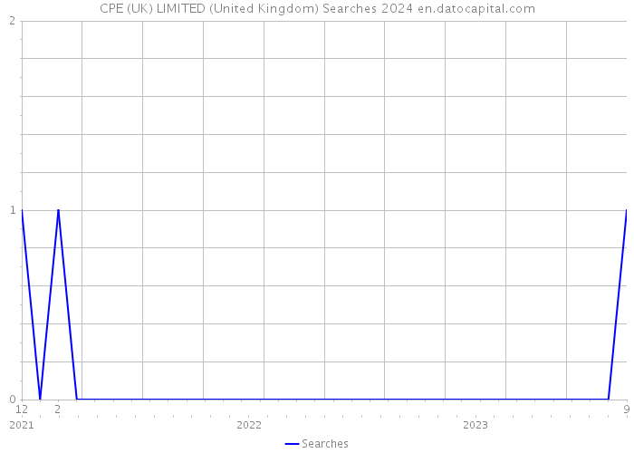 CPE (UK) LIMITED (United Kingdom) Searches 2024 