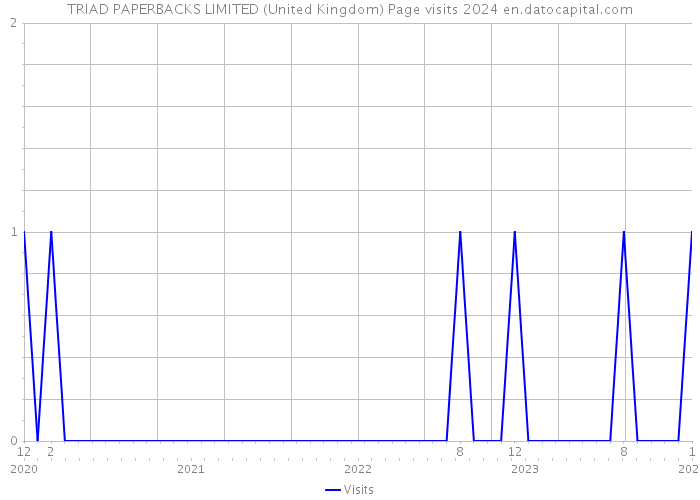 TRIAD PAPERBACKS LIMITED (United Kingdom) Page visits 2024 