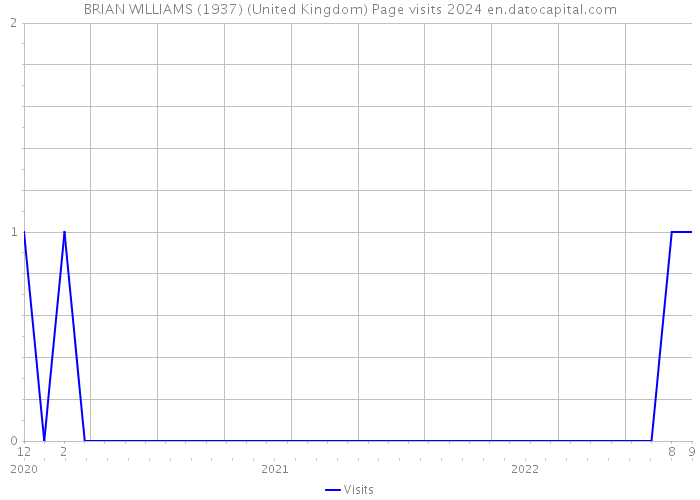 BRIAN WILLIAMS (1937) (United Kingdom) Page visits 2024 