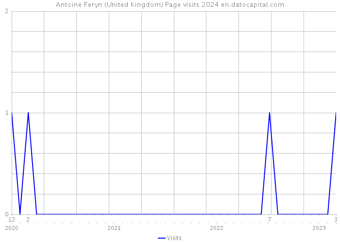 Antoine Feryn (United Kingdom) Page visits 2024 