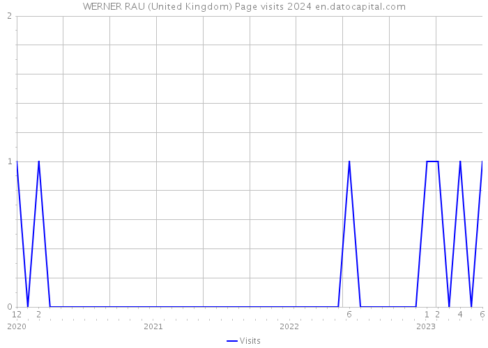 WERNER RAU (United Kingdom) Page visits 2024 