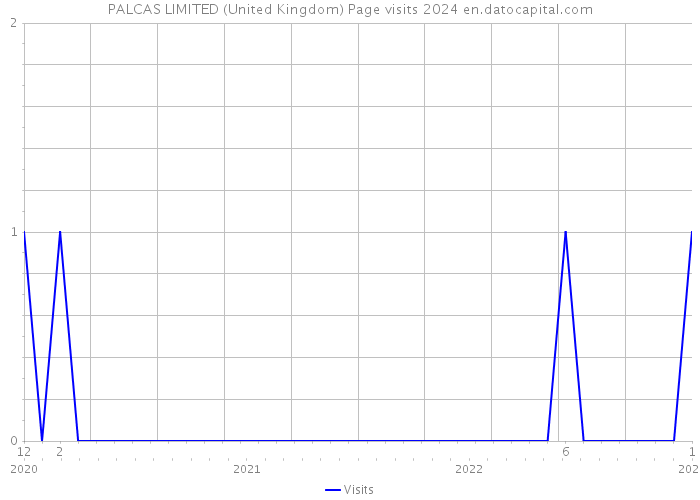 PALCAS LIMITED (United Kingdom) Page visits 2024 