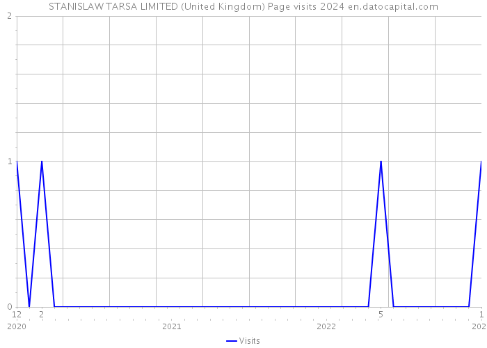 STANISLAW TARSA LIMITED (United Kingdom) Page visits 2024 