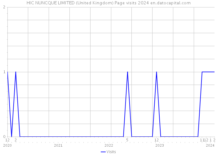HIC NUNCQUE LIMITED (United Kingdom) Page visits 2024 