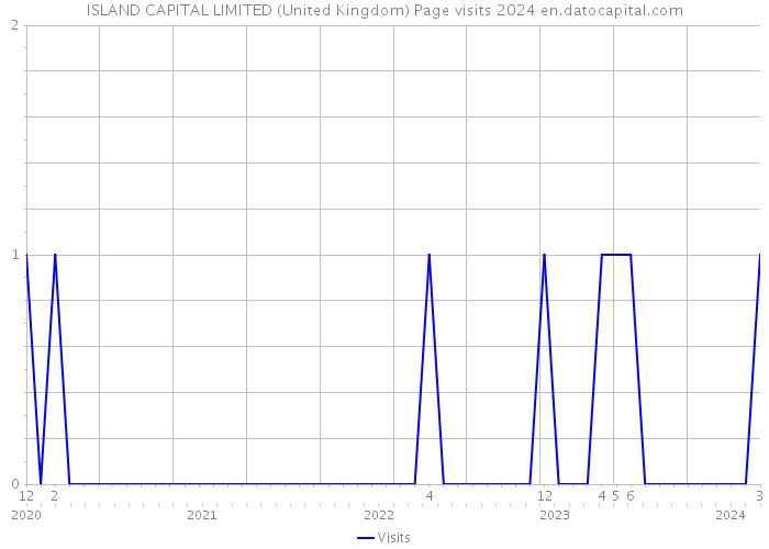 ISLAND CAPITAL LIMITED (United Kingdom) Page visits 2024 