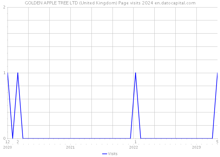 GOLDEN APPLE TREE LTD (United Kingdom) Page visits 2024 