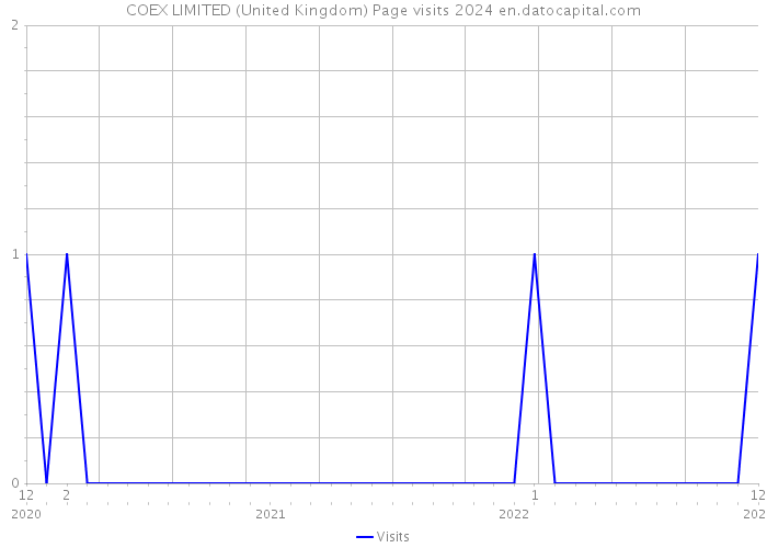 COEX LIMITED (United Kingdom) Page visits 2024 