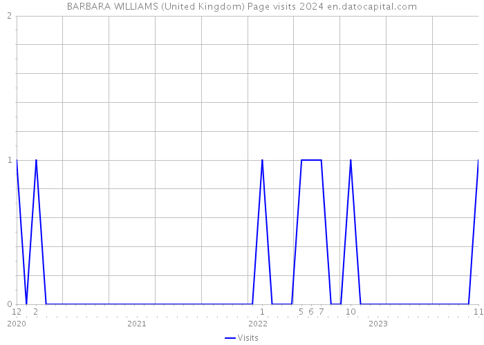 BARBARA WILLIAMS (United Kingdom) Page visits 2024 