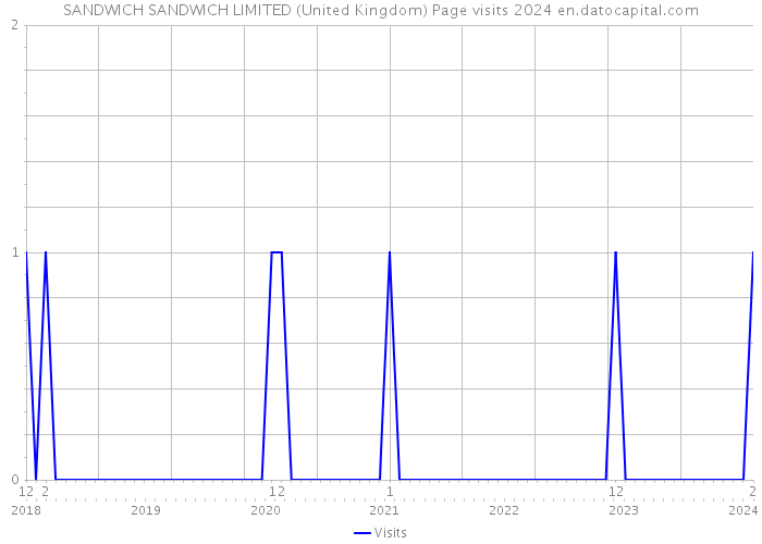 SANDWICH SANDWICH LIMITED (United Kingdom) Page visits 2024 