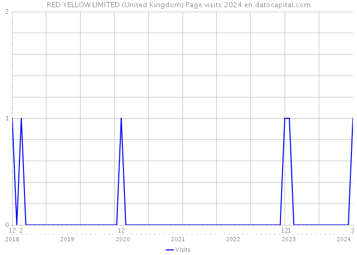 RED YELLOW LIMITED (United Kingdom) Page visits 2024 