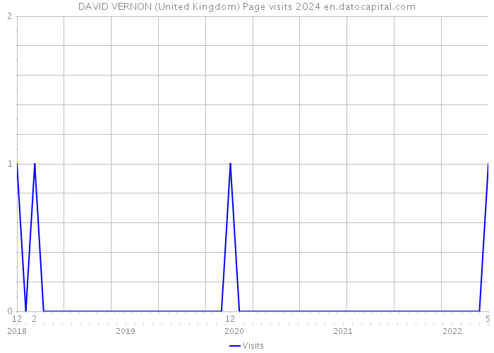 DAVID VERNON (United Kingdom) Page visits 2024 