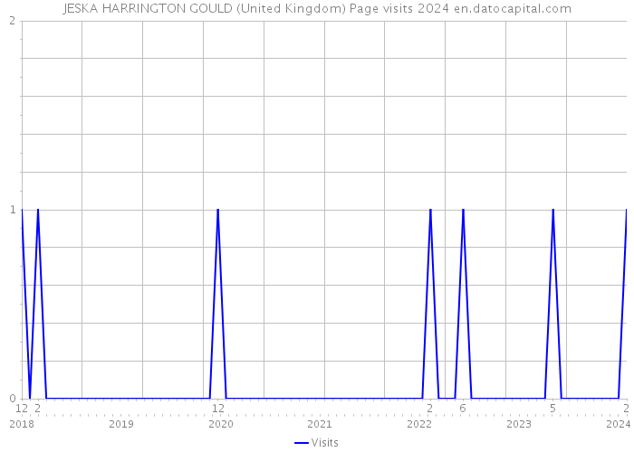 JESKA HARRINGTON GOULD (United Kingdom) Page visits 2024 