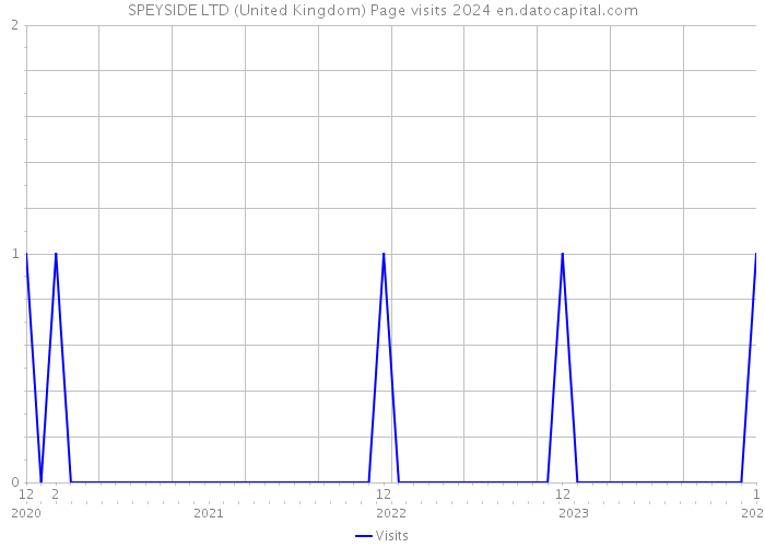 SPEYSIDE LTD (United Kingdom) Page visits 2024 