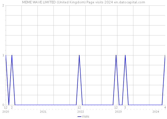 MEME WAVE LIMITED (United Kingdom) Page visits 2024 