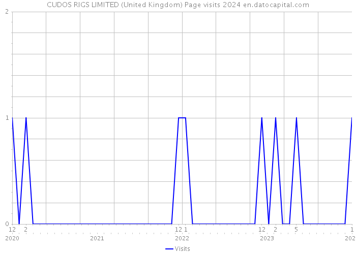 CUDOS RIGS LIMITED (United Kingdom) Page visits 2024 