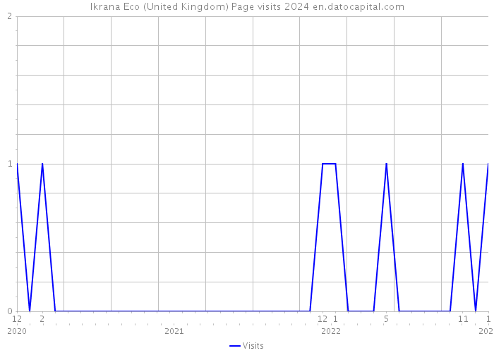 Ikrana Eco (United Kingdom) Page visits 2024 