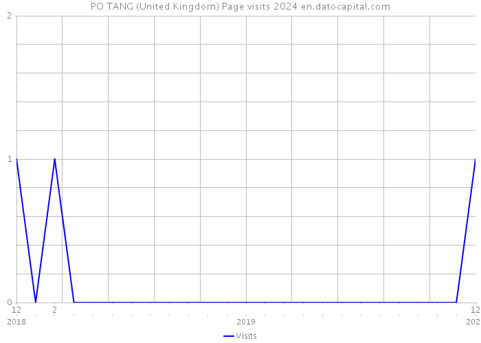 PO TANG (United Kingdom) Page visits 2024 