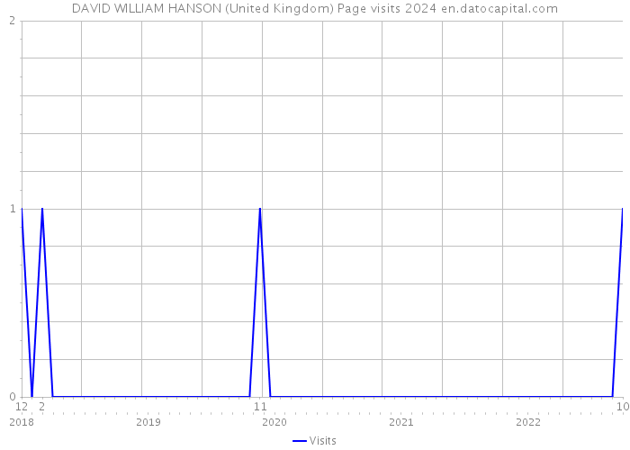 DAVID WILLIAM HANSON (United Kingdom) Page visits 2024 