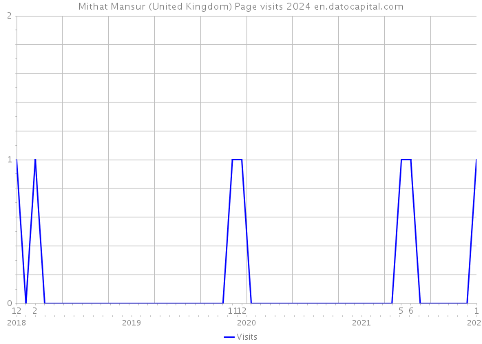 Mithat Mansur (United Kingdom) Page visits 2024 