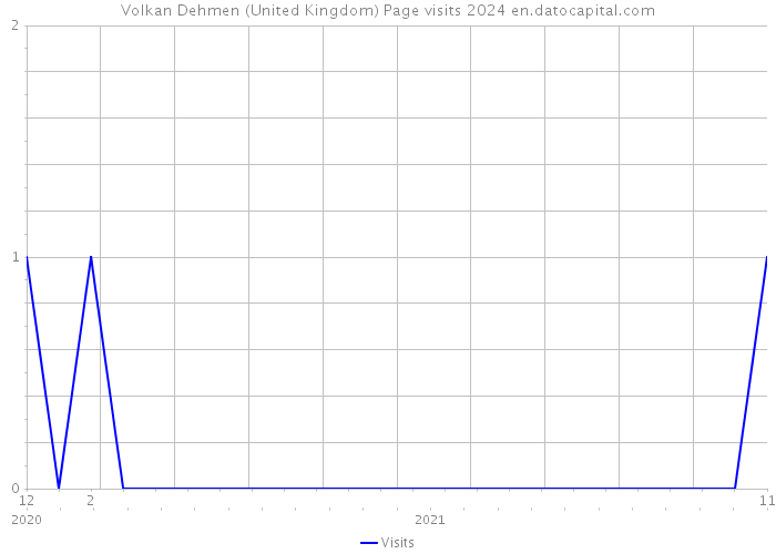 Volkan Dehmen (United Kingdom) Page visits 2024 