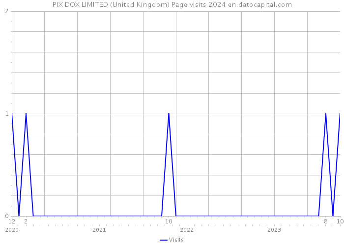 PIX+DOX LIMITED (United Kingdom) Page visits 2024 