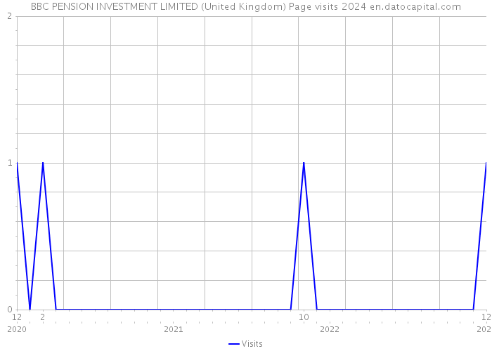 BBC PENSION INVESTMENT LIMITED (United Kingdom) Page visits 2024 