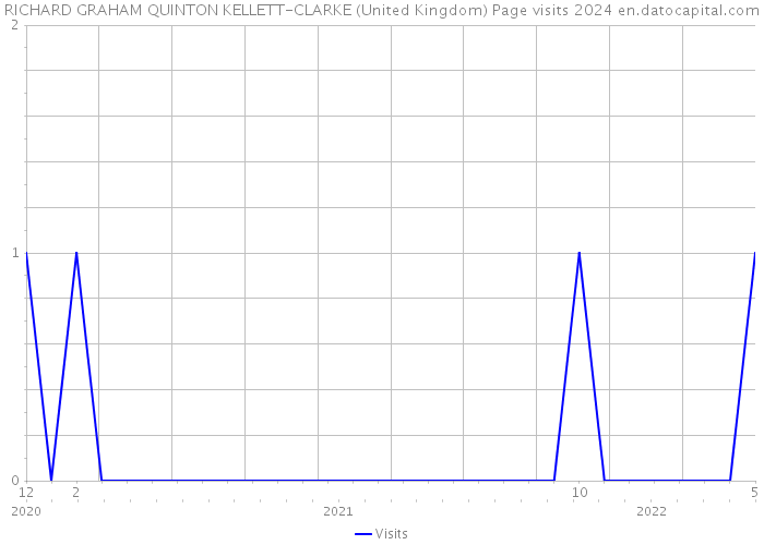 RICHARD GRAHAM QUINTON KELLETT-CLARKE (United Kingdom) Page visits 2024 