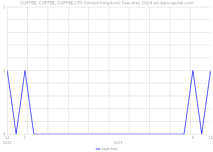 COFFEE, COFFEE, COFFEE LTD (United Kingdom) Searches 2024 