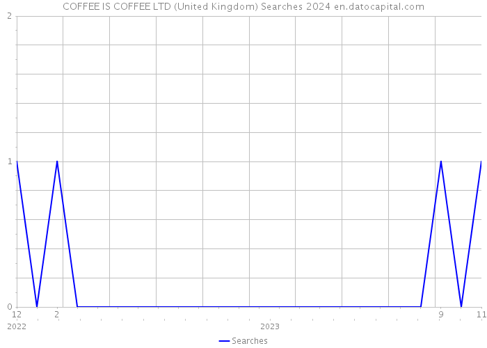 COFFEE IS COFFEE LTD (United Kingdom) Searches 2024 