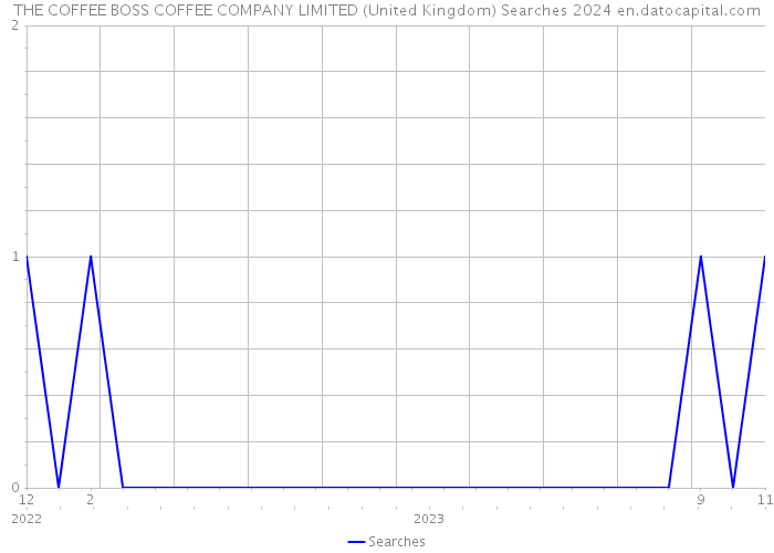 THE COFFEE BOSS COFFEE COMPANY LIMITED (United Kingdom) Searches 2024 