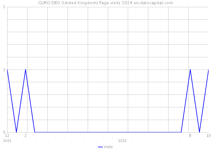 GURO DEO (United Kingdom) Page visits 2024 