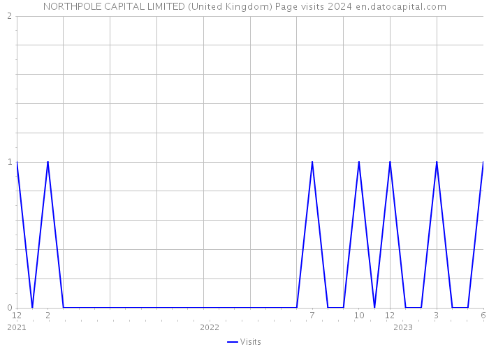 NORTHPOLE CAPITAL LIMITED (United Kingdom) Page visits 2024 
