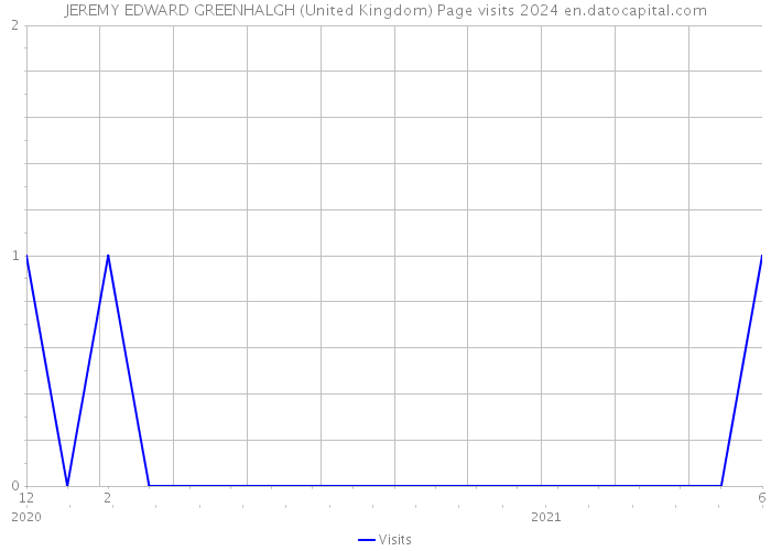 JEREMY EDWARD GREENHALGH (United Kingdom) Page visits 2024 
