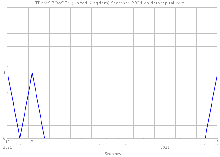 TRAVIS BOWDEN (United Kingdom) Searches 2024 