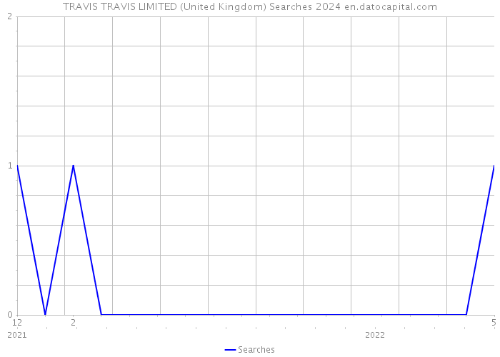 TRAVIS TRAVIS LIMITED (United Kingdom) Searches 2024 