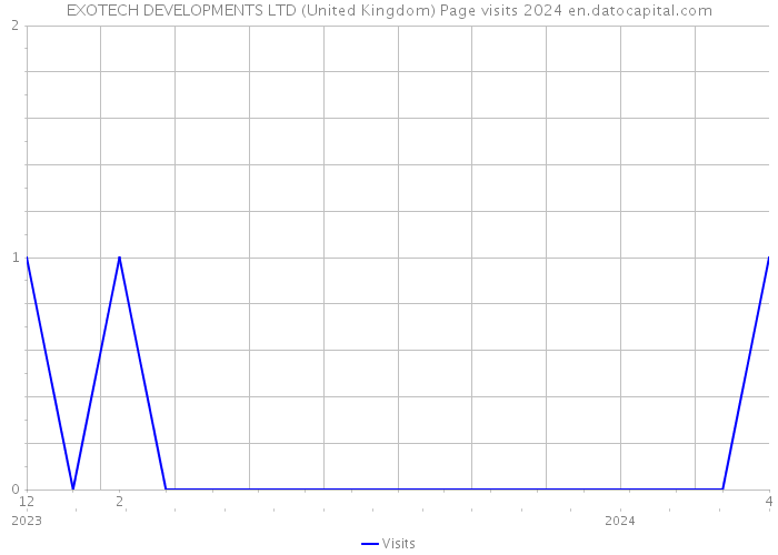 EXOTECH DEVELOPMENTS LTD (United Kingdom) Page visits 2024 
