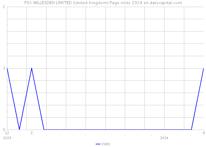 PSX WILLESDEN LIMITED (United Kingdom) Page visits 2024 