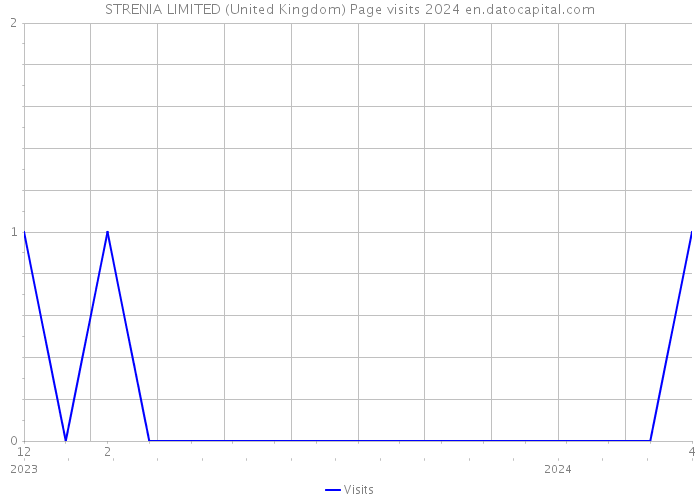 STRENIA LIMITED (United Kingdom) Page visits 2024 