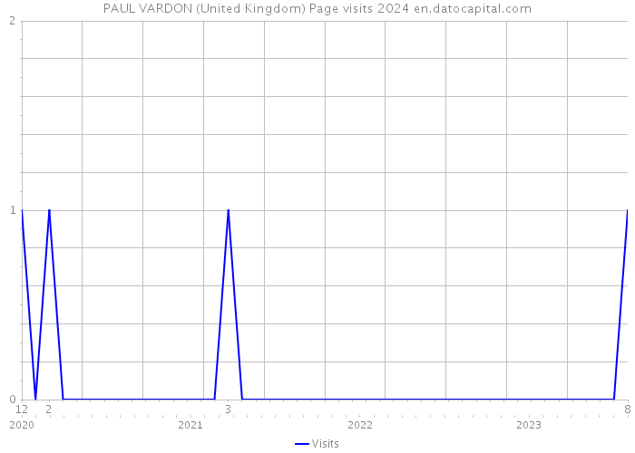 PAUL VARDON (United Kingdom) Page visits 2024 