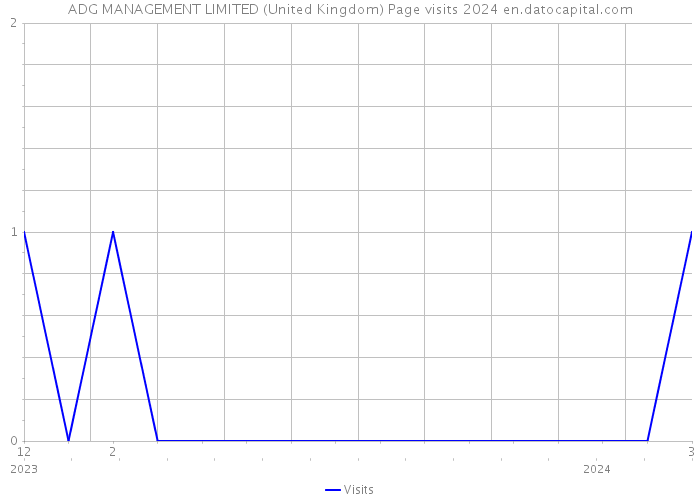 ADG MANAGEMENT LIMITED (United Kingdom) Page visits 2024 